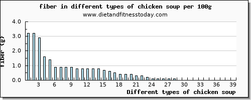 chicken soup fiber per 100g